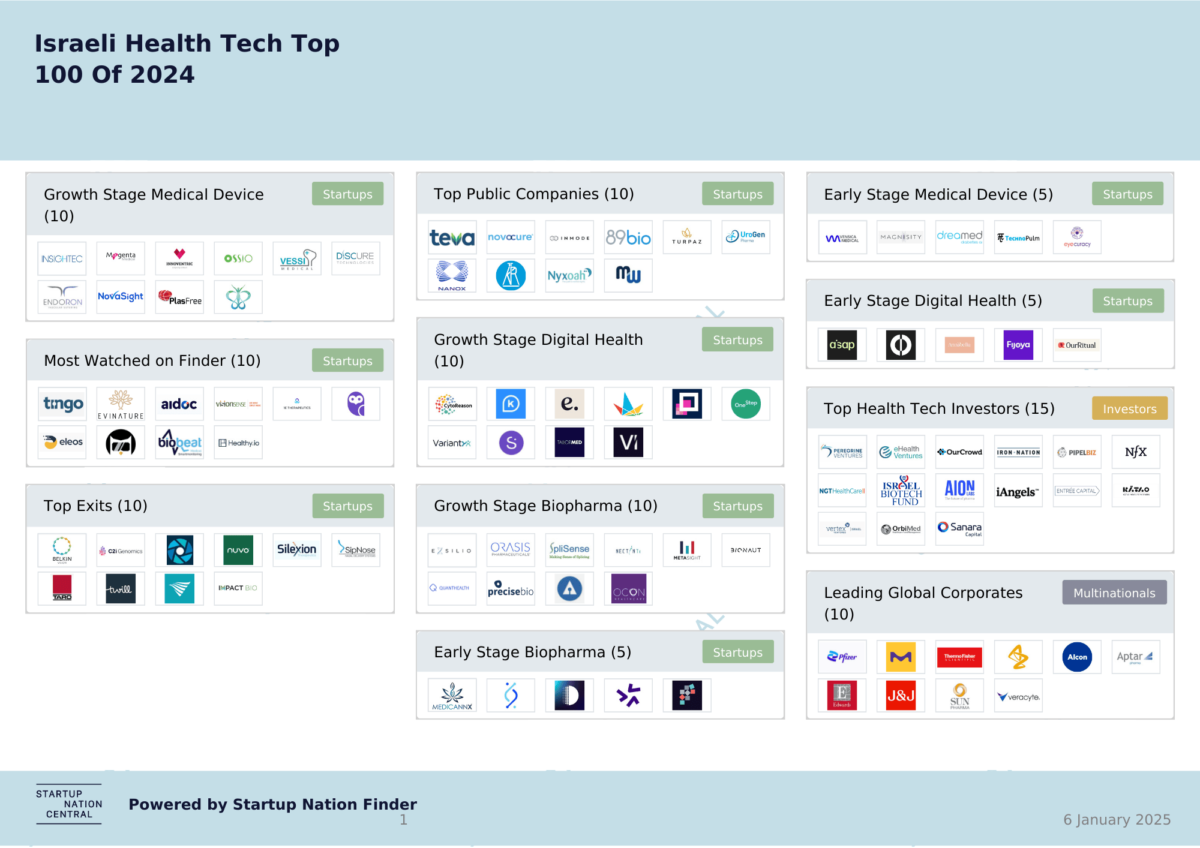 Israeli Health Tech Top 100 of 2024