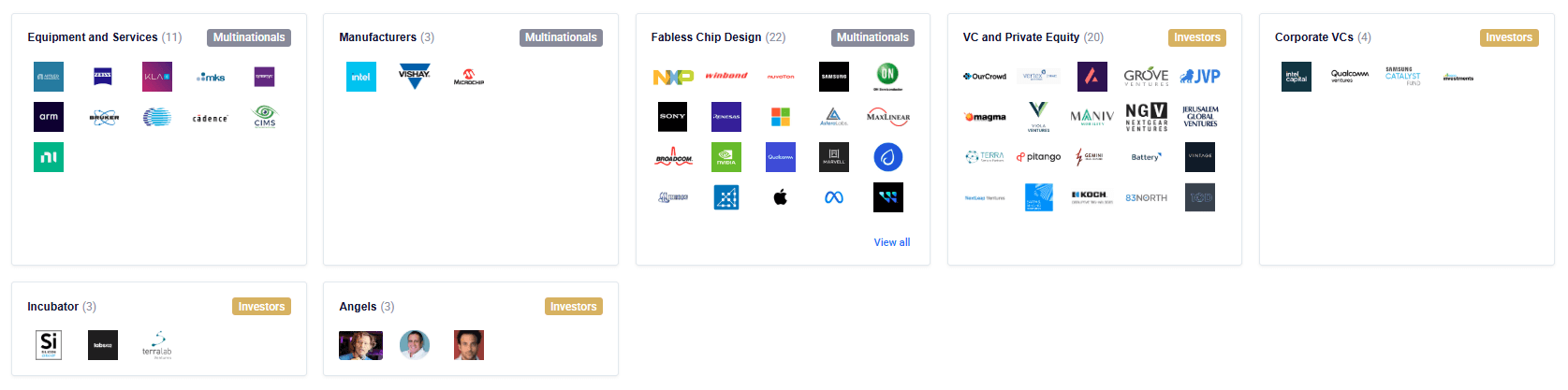 2025 Israeli Semiconductor Multinational and Investors Landscape